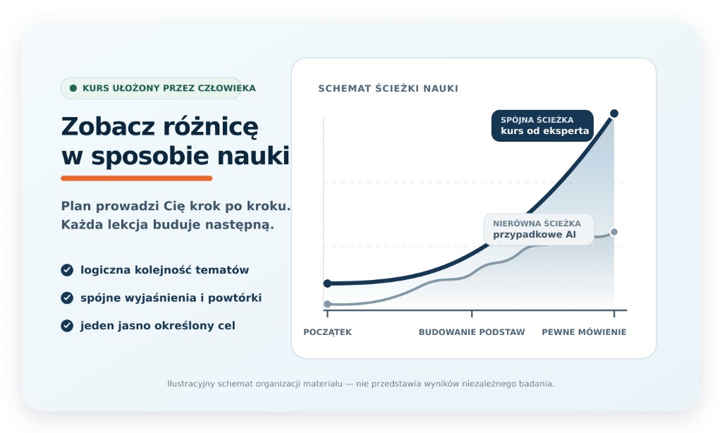 Ilustrativni grafikon, ki primerja usklajeno pot tečaja, ki ga je pripravil strokovnjak, z neenakomerno potjo naključnih gradiv AI